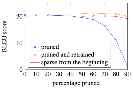 Magnitude Pruning BLEU Score Graph