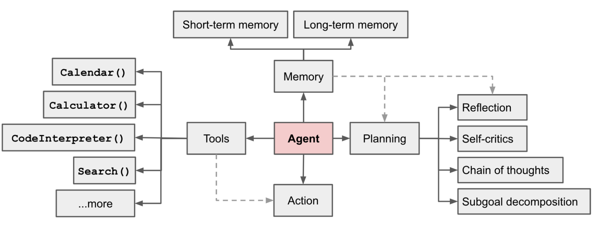 Agent System Overview