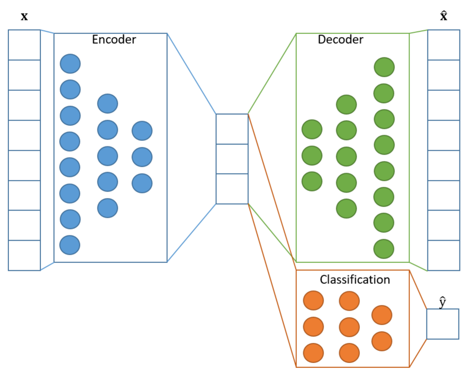 Autoencoders for Supervised Learning