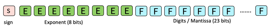 FP32 Structure