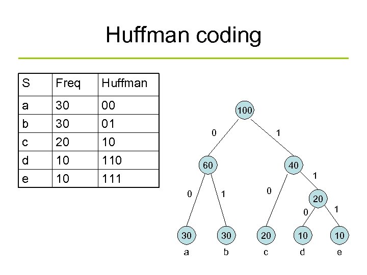 Huffman Tree