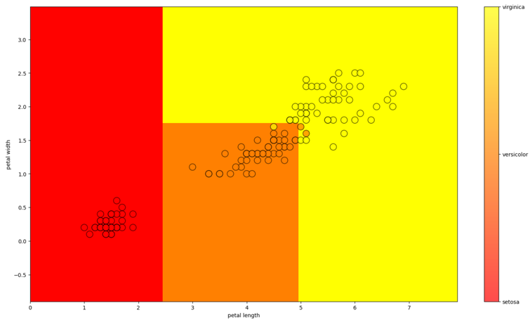 DTC_max_depth3