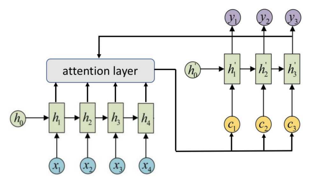 seq2seq with attention