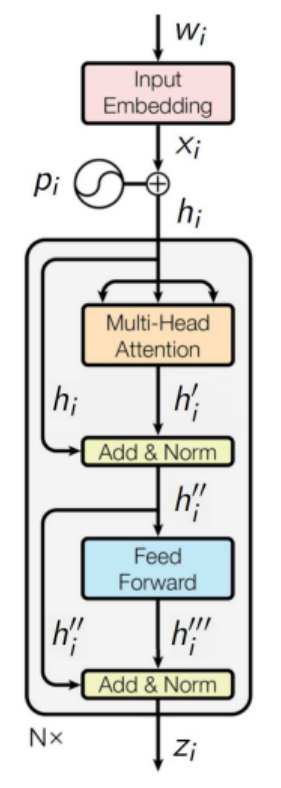 Transformer Encoder