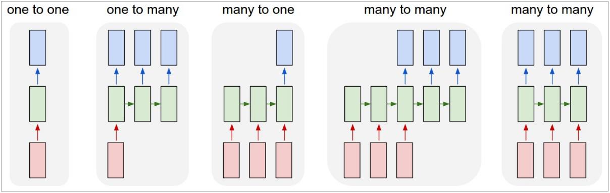 RNN Architectures