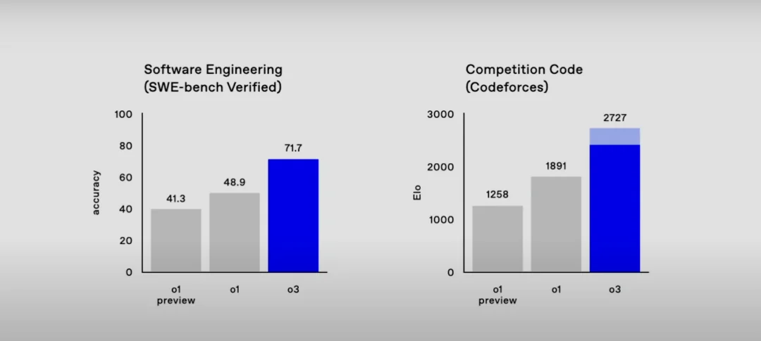 o3-benchmark-coding